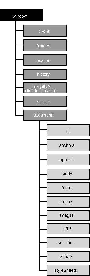 Dynamic HTML Object Hierarchy