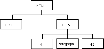 The HTML Structure and Collections