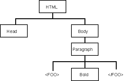 The HTML Structure and Collections